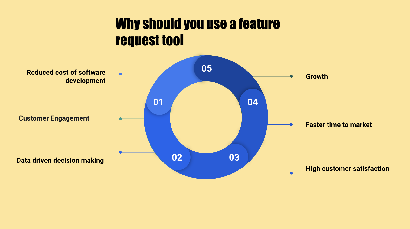 Feature request tool